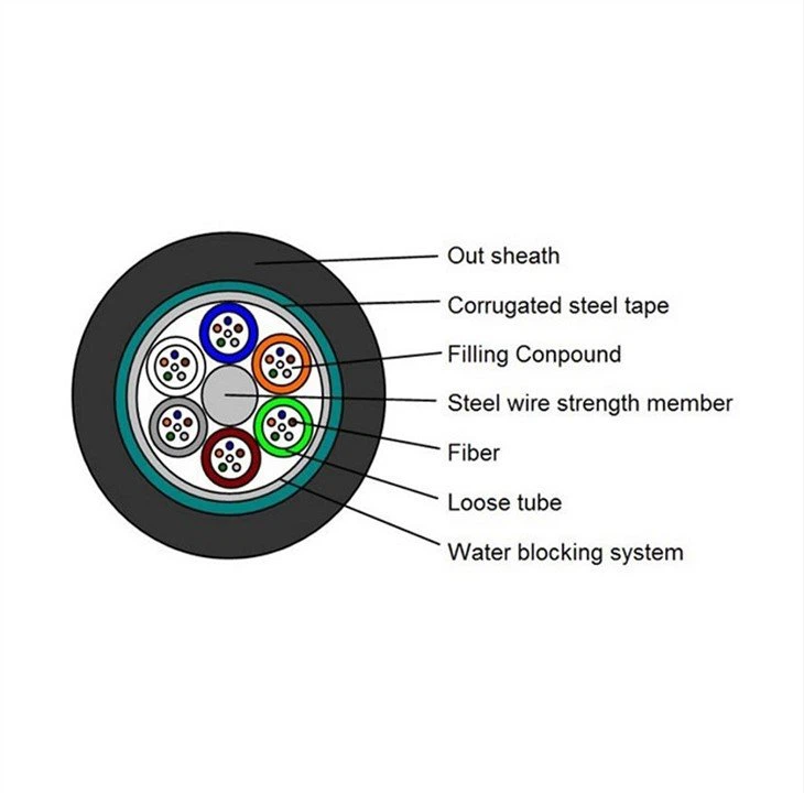 China Fiber Optic Cable manufacturers